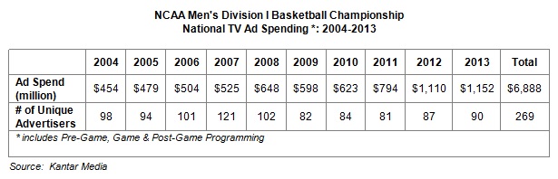 NCAA Men's basketball championship TV ad spend